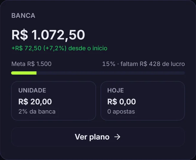 Card de banca com valor atual, meta, unidade por aposta e apostas do dia