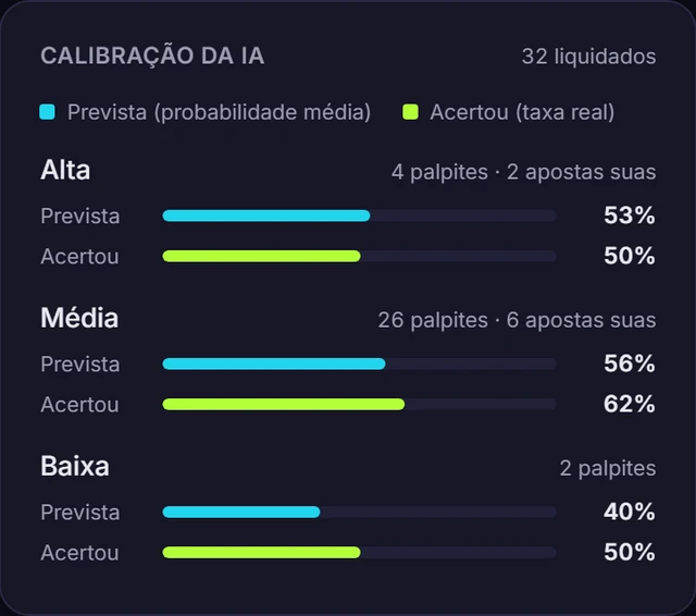 Calibração da IA: probabilidade prevista contra taxa real de acerto por nível de confiança