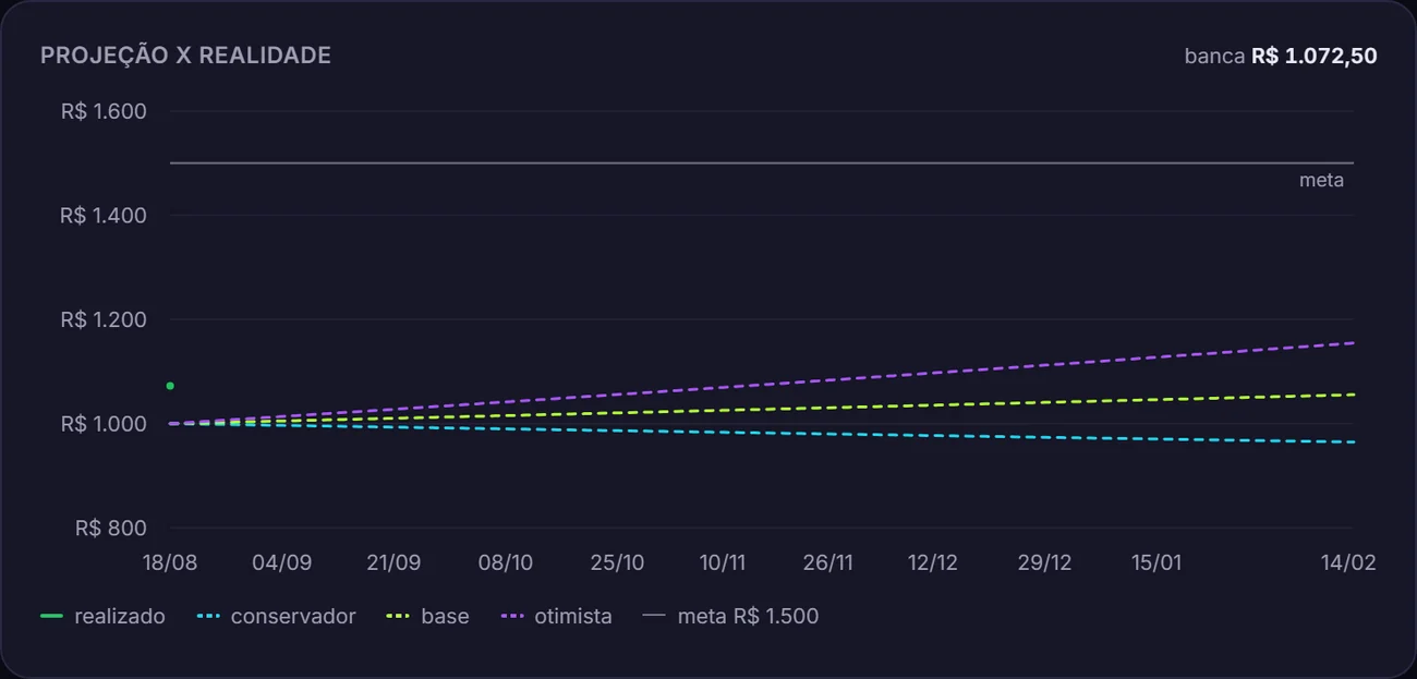 Gráfico de projeção da banca em três cenários contra o resultado realizado, com a linha da meta